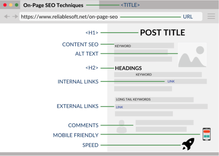 Optimizing On-Page Elements